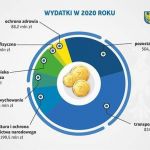 Sejmik przyjął budżet województwa śląskiego na 2020 rok - galeria