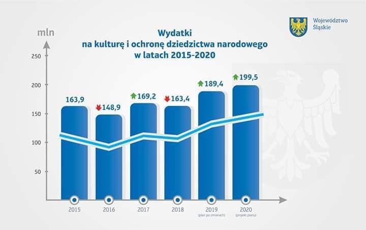 Sejmik przyjął budżet województwa śląskiego na 2020 rok - galeria