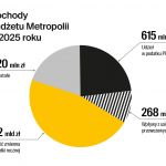 Budżet GZM na 2025: Rekordowe inwestycje w kolej, velostrady i transport ekologiczny - galeria