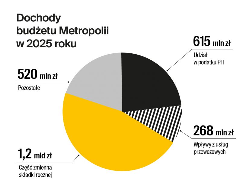 Budżet GZM na 2025: Rekordowe inwestycje w kolej, velostrady i transport ekologiczny - galeria