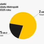 Budżet GZM na 2025: Rekordowe inwestycje w kolej, velostrady i transport ekologiczny - galeria