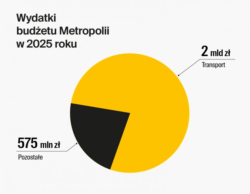 Budżet GZM na 2025: Rekordowe inwestycje w kolej, velostrady i transport ekologiczny - galeria