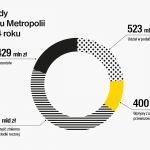 Metropolia GZM z budżetem na przyszły rok - galeria