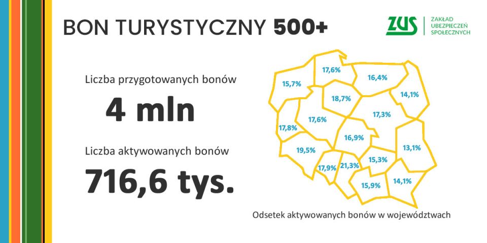 ZUS przelał kolejną transzę - ponad 44 mln zł  z bonów turystycznych - na konta firm  - galeria