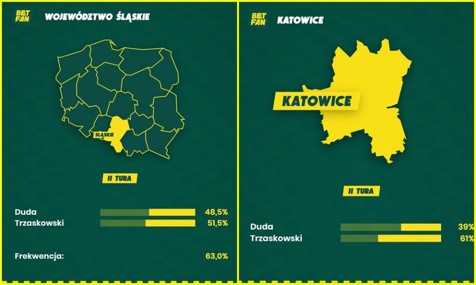 Analitycy BETFAN: w Śląskiem Trzaskowski z wynikiem 51,5% w II turze - galeria